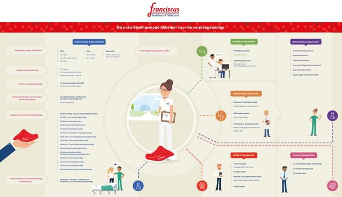 Infographic ontwikkelmogelijkheden verpleegkundige_Academie